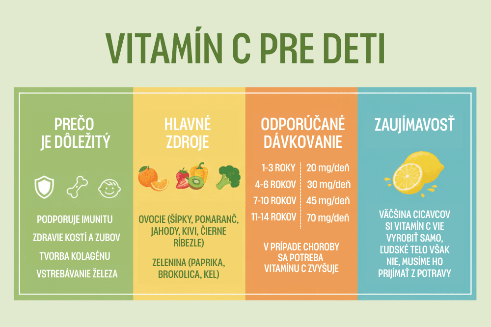 Infografika zobrazuje dôležitosť vitamínu C pre deti (podpora imunity, zdravie kostí a zubov, tvorba kolagénu..), hlavné zdroje v ovocí a zelenine, odporúčané dávkovanie pre deti a zaujímavosť o vitamíne c.