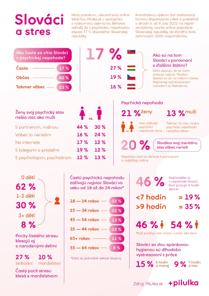 Infografika zobrazujúca prieskum o slovákoch a strese, ktorá zobrazuje štatistiky týkajúce sa dlhodobého stresu a psychickej nepohody na Slovensku.
