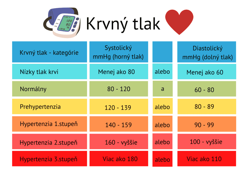 Infografika znázorňujúce jednotlivé stupne krvného tlaku od nízkeho krvného tlaku po hypertenziu 3. stupňa. 