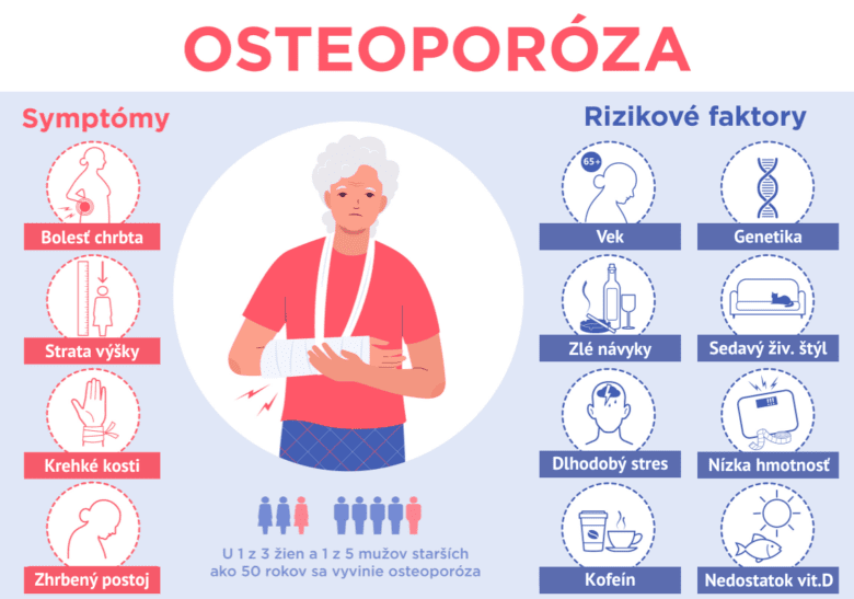 Infografika zobrazuje symptómy osteopórózy ako bolesť hlavy, strata výšky, zhrbený postoj a krehké kosti a rizikové faktory, ktoré prispievajú k jej vzniku ako je kofeín, nedostatok vitamínu D, genetika či vek.