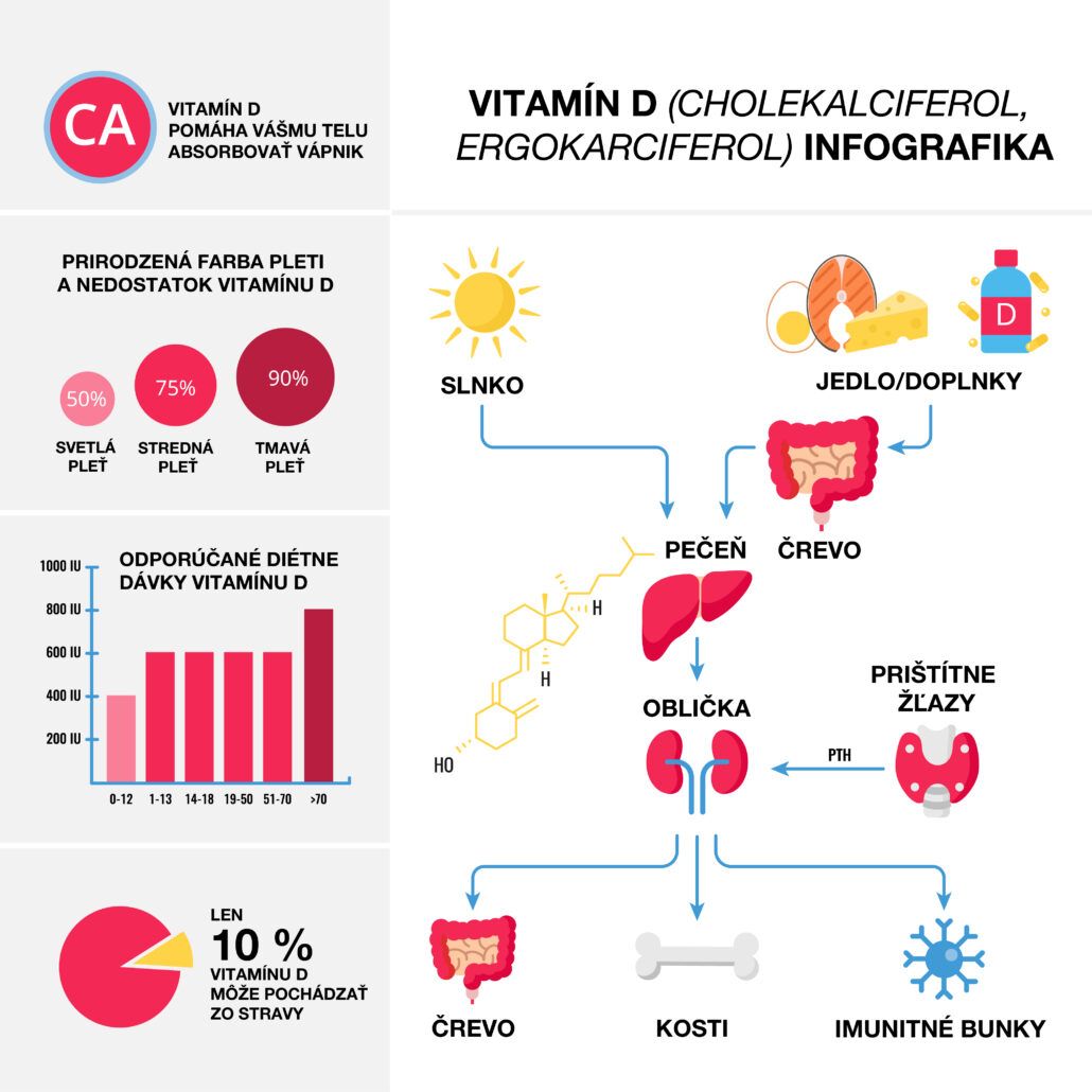 Inforgrafika o úlohe vitamínu D v našom tele - získavanie vitamínu, posilnenie orgánov v tele, odporúčané dávky.