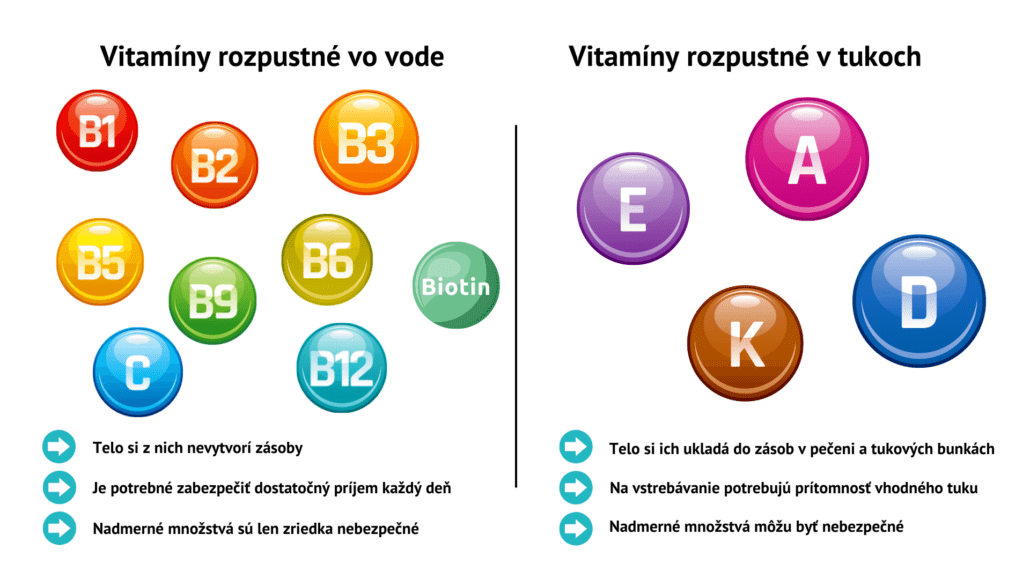 Porovnanie vitamínov rozpustných vo vode a rozpustných v tukoch.