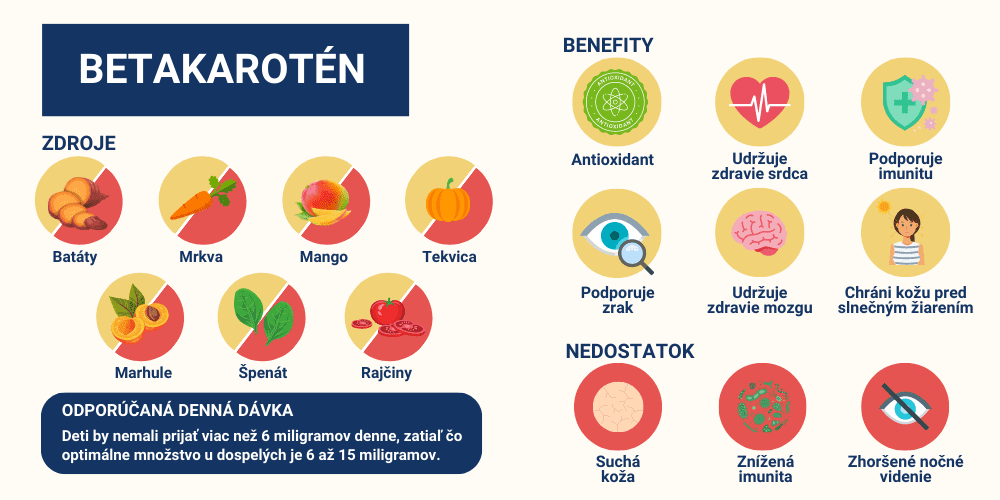 Infografika o zdrojoch, benefitoch a nedostatku betakaroténu.