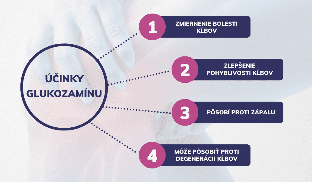 Infografika zobrazuje účinky glukozamínu: zmiernenie bolesti kĺbov, zlepšenie pohyblivosti, pôsobenie proti zápalu, pôsobenie proti degenerácii kĺbov.