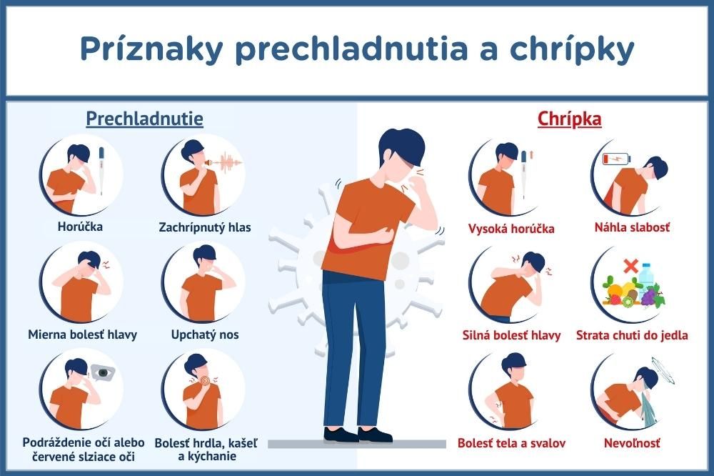 Infografika o porovnávaní príznakov medzi chrípkou a prechladnutím.