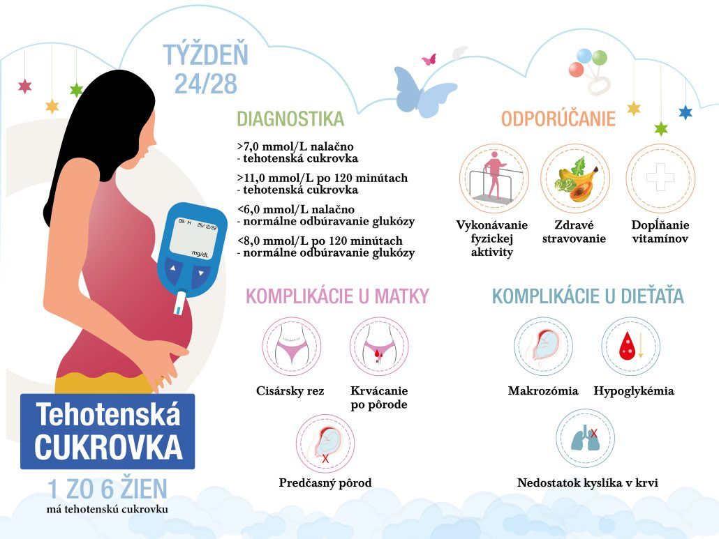 Infografika zobrazujúce diagnostiku, odporúčania a komplikácie, ktoré spôsobuje tehotenská cukrovka.