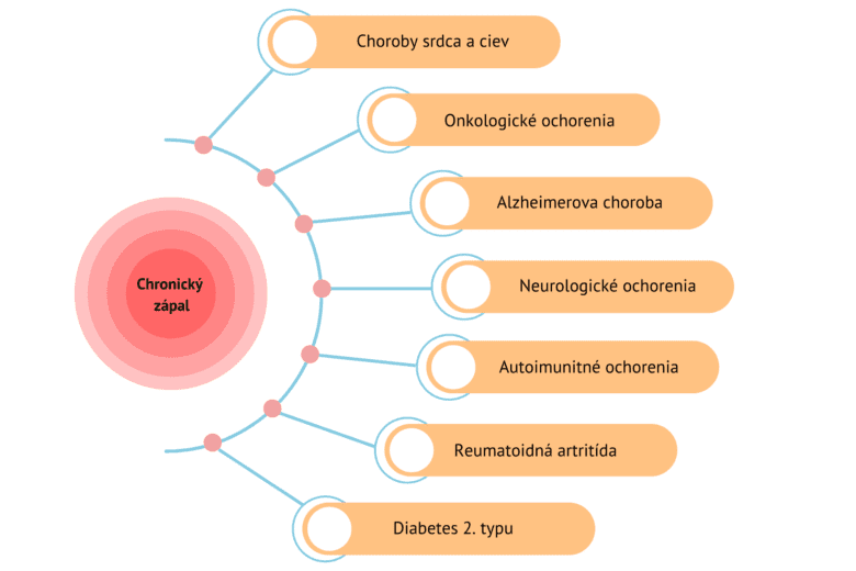 Chronický zápal je prepojený s chorobami ako: onkologické ochorenia, reumatická artritída, Alzheimerova choroba, neurologické ochorenia, choroby srdca a ciev, diabetes 2. typu, autoimunitné ochorenia.