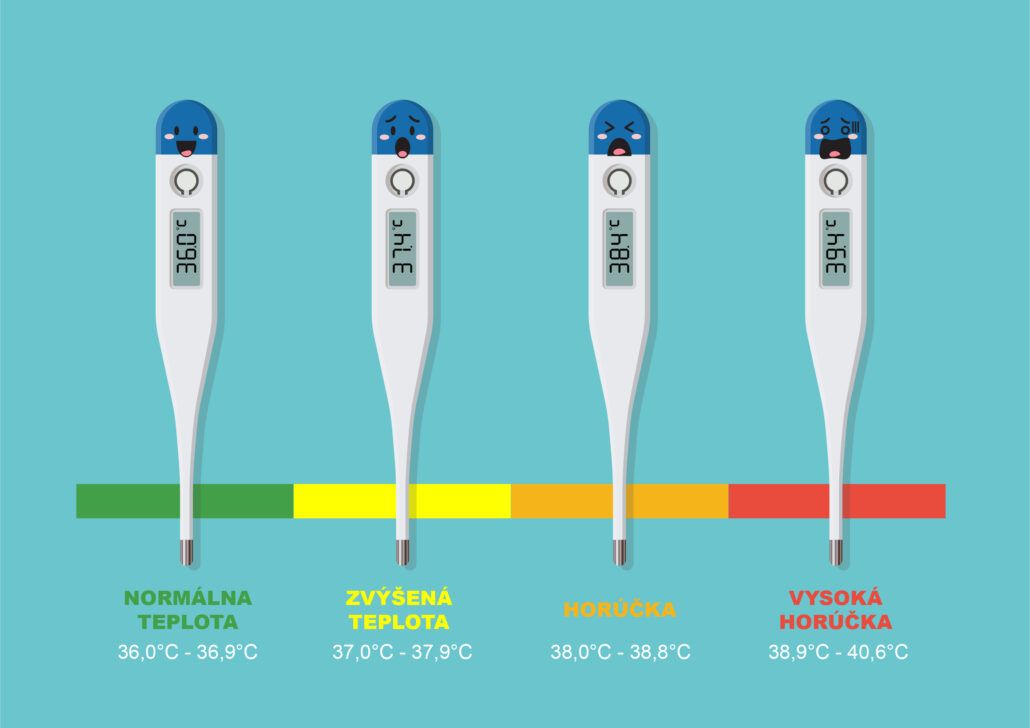 Infografika o stupňoch teploty: normálna teplota, zvýšená teplota, horúčka, vysoká horúčka.