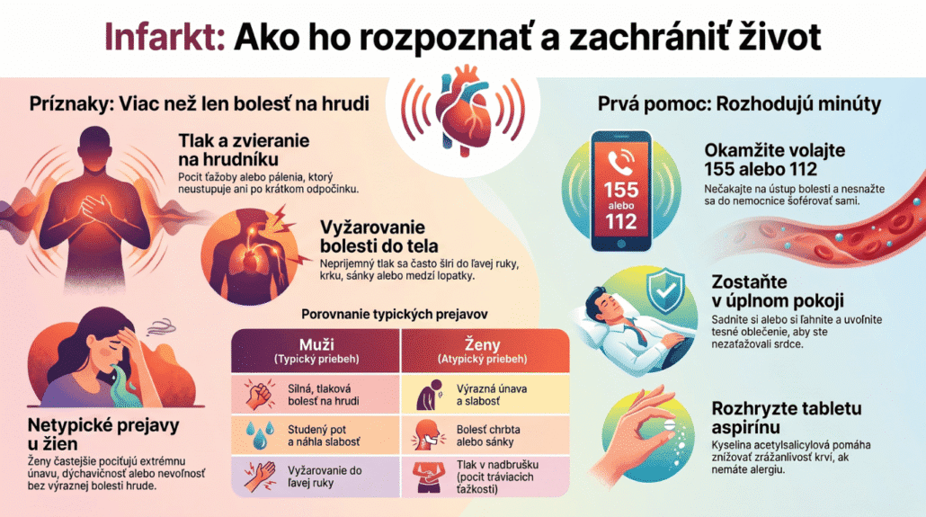 Prehľadná infografika o tom, ako rozpoznať príznaky infarktu a zachrániť život. Obsahuje typické príznaky, porovnanie u mužov a žien a kroky prvej pomoci.