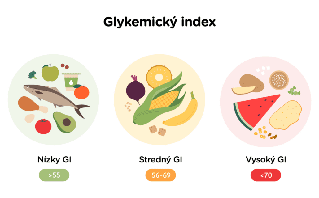 Infografika, ktorá zobrazuje potraviny s nízkym, stredným a vysokým glykemickým indexom.