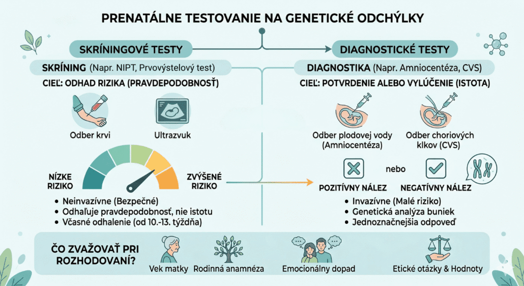 Infografika zobrazuje testy na downov syndróm ktoré sa delia na skríningové, pravdepodobnostné testy, ktoré nepredstavujú žiadne riziko a diagnostické testy s vačšou istotou, ktoré sú invazívne a predstavujú malé riziko.
