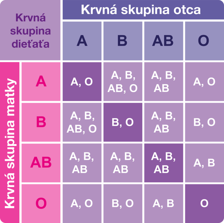 Tabuľka s určením, akú krvnú skupinu by malo mať dieťa podľa krvnej skupiny oboch rodičov.