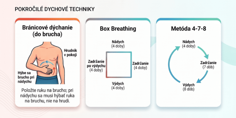 Infografika zobrazuje dýchacie techniky, ktoré upokojujú nervový systém a znižujú paniku a stres.