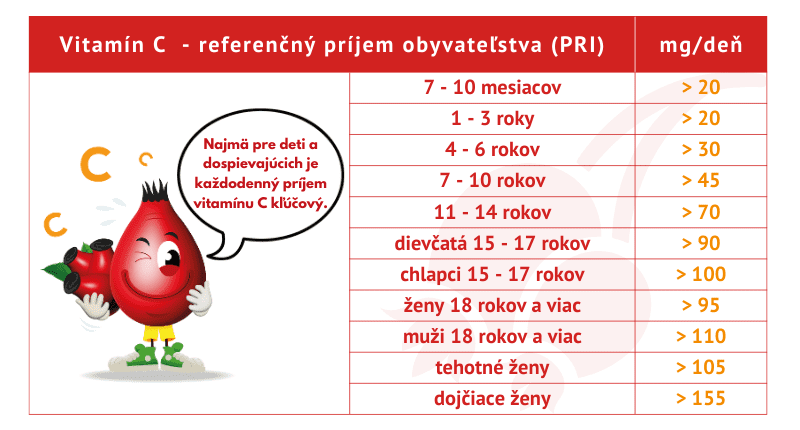 GS CÉČKO želatínky, 50 ks - príjem vitamínu c:
7 - 10 mesiacov = 20 mg denne,  1 - 3 roky = 20 mg denne,  4 - 6 rokov = 30 mg denne,  7 - 10 rokov = 45 mg denne  11 - 14 rokov = 70 mg denne,  dievčatá 15 - 17 rokov = 90 mg denne,  chlapci 15 - 17 rokov = 100 mg denne.