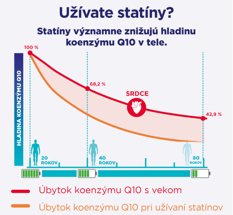 GS Koenzym Lipo Q10 cardio - graf