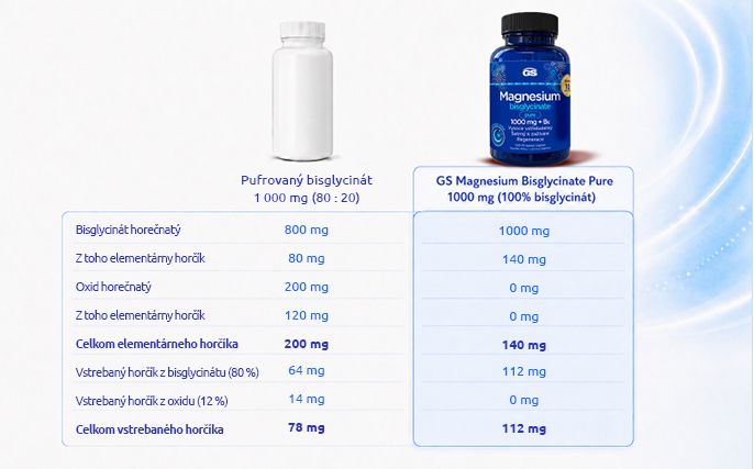 GS Magnesium bisglycinate PURE 1000mg + B6, 100 tabliet, darcekove balenie - porovnanie