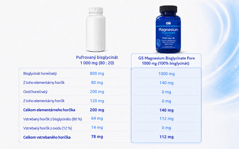 GS Magnesium bisglycinate PURE 1000mg + B6, 100 tabliet - porovnanie