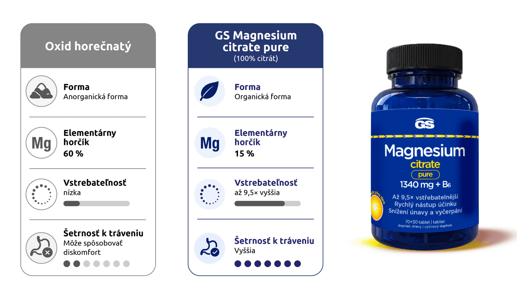 GS Magnesium citrat pure 1340 mg + B6 - porovnanie
