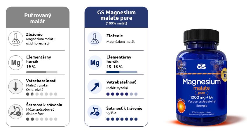 GS Magnesium malate pure 1000 mg + B6, darcekove balenie - porovnanie
