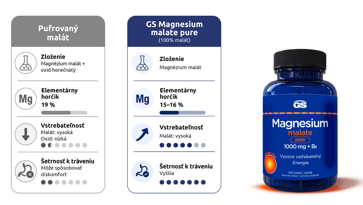 GS Magnesium malate pure 1000 mg + B6 - porovnanie
