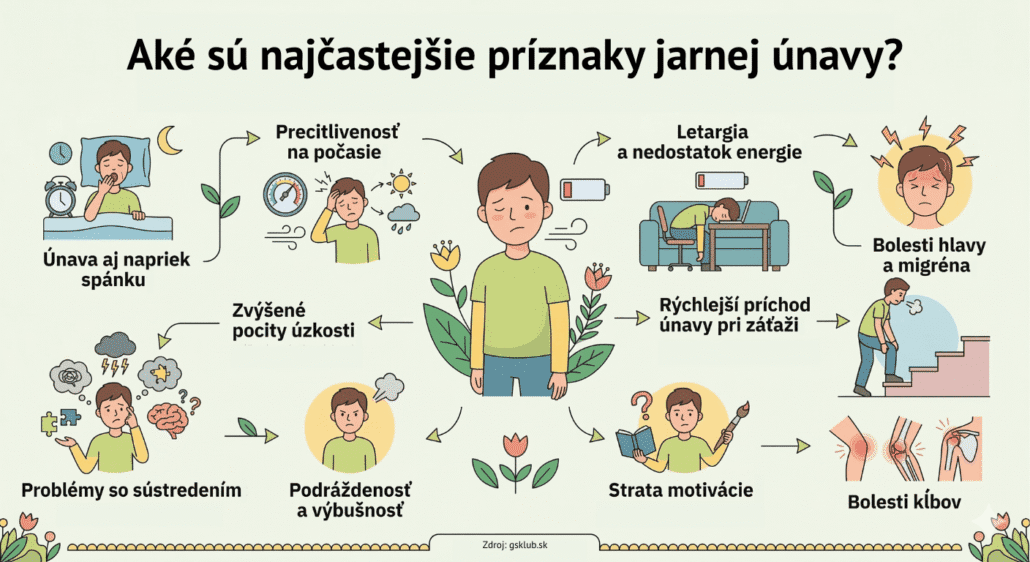 Infografika zobrazuje najčastejšie príznaky jarnej únavy ako je podráždenosť, únava aj napriek spánku, precitlivenosť na počasie či bolesť hlavy.