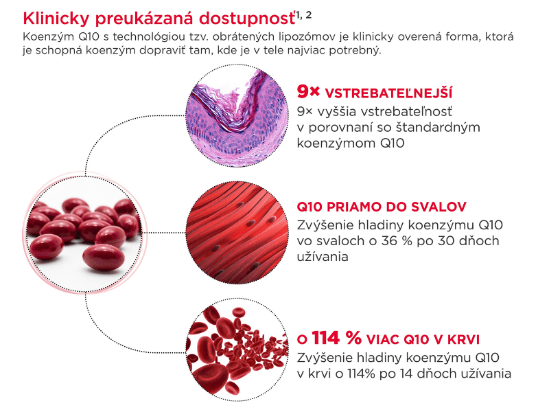 Koenzým Q10 s lipozomálnym vstrebávaním je klinicky overená forma. V porovnaní s bežnou formou je 9× vstrebateľnejší a rapídne zvyšuje hladiny Q10 vo svaloch a v krvi.