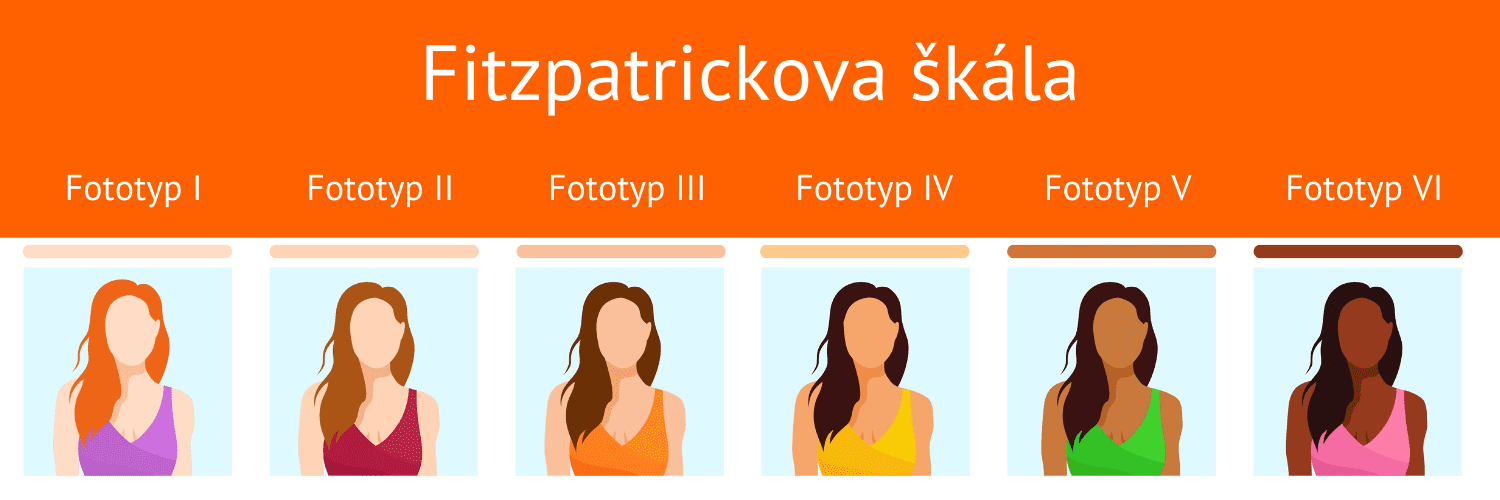 Fitzpatrickova škála. Fototypy pokožky I - VI.