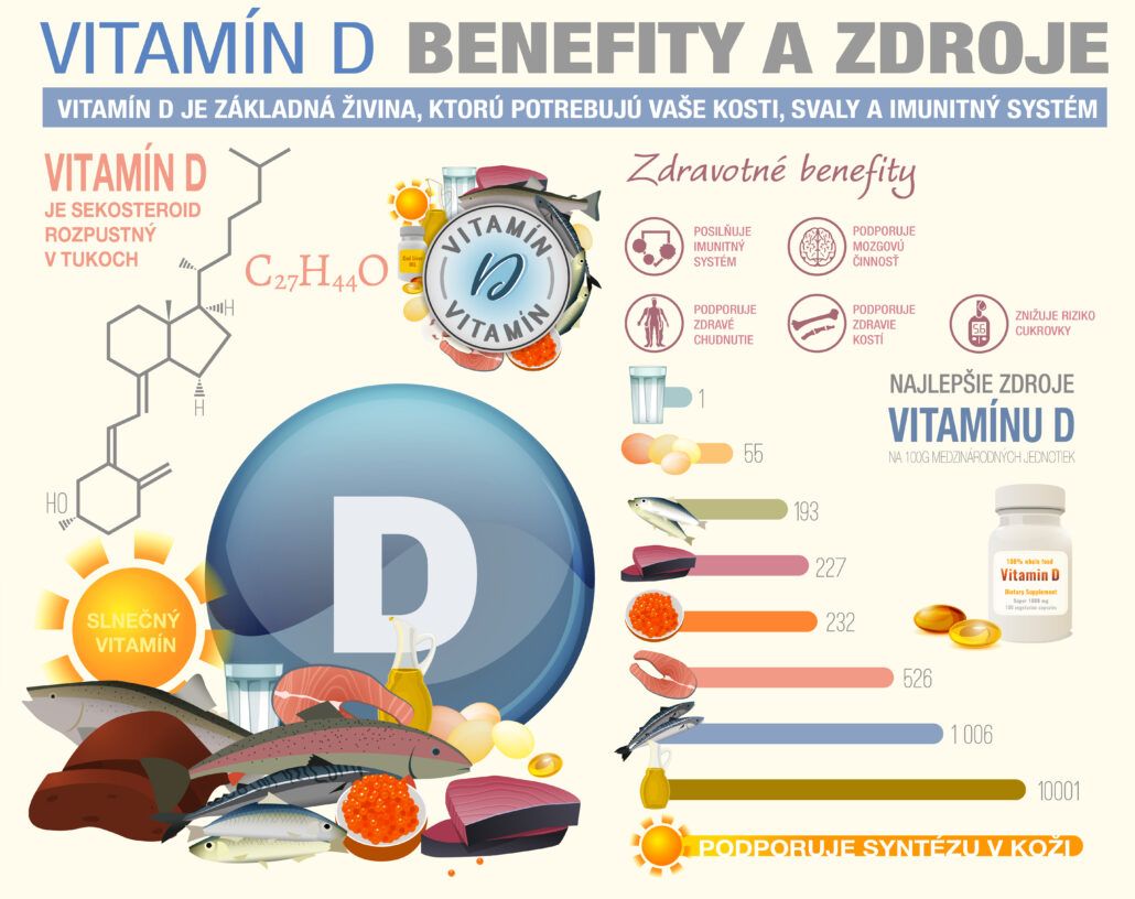 Infografika zobrazujúca benefity vitamínu D ako posilnenie imunitného systému, podpora mozgovej činnosti, podpora zdravého chudnutia.