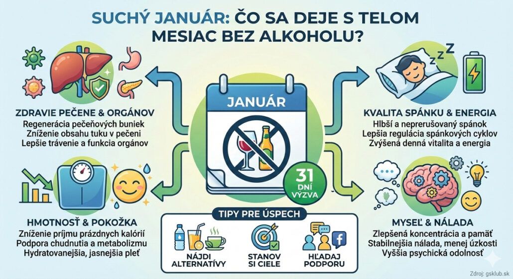 Infografika suchý január: Prehľad zdravotných benefitov mesiaca bez alkoholu. Detox pre pečeň, spánok, zdravie a psychická pohoda