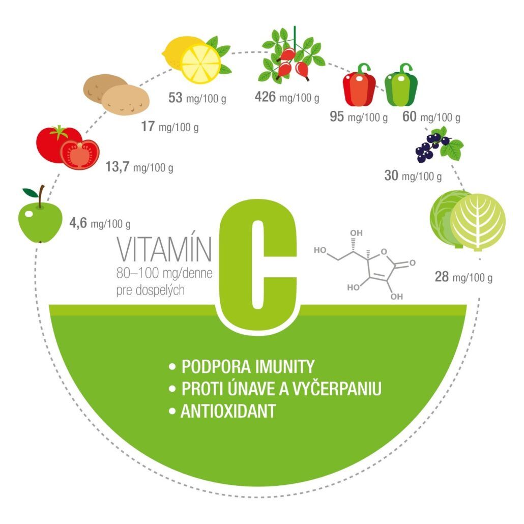 Vitamín C infografika - obsah vitamínu C vo vybraných zdrojoch potravín